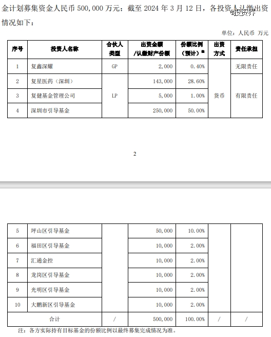 立足深圳，复星50亿新基金赶来