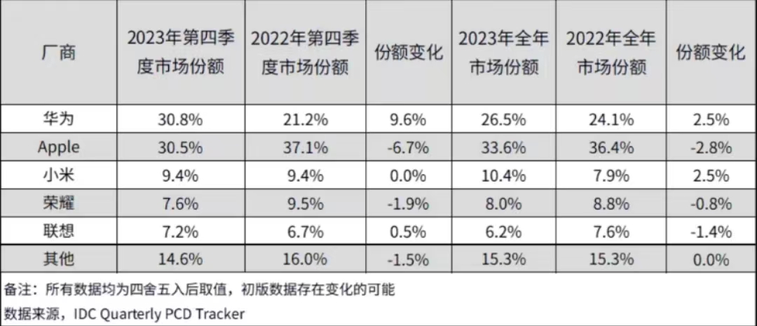 苹果最牢固统治，14年后被华为终结了